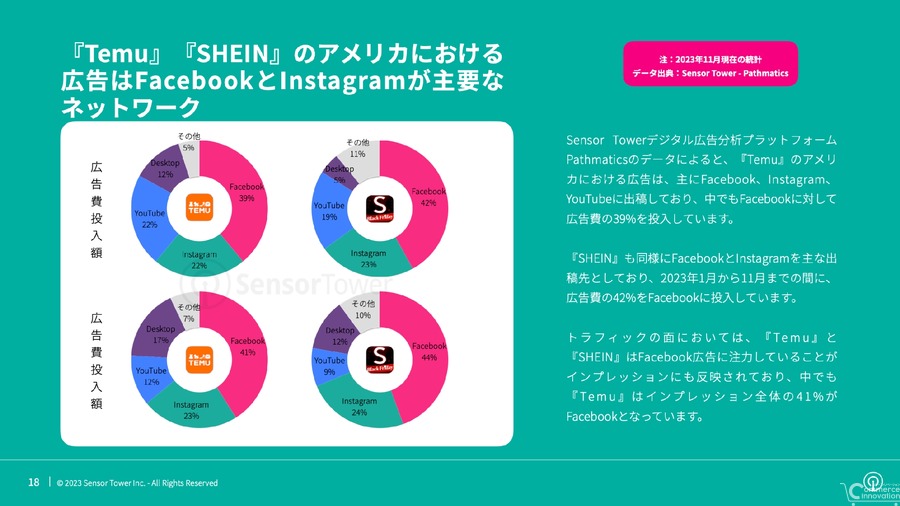 「Temu」「SHEIN」の成長とFacebookの関係は？Sensor Towerが「2023年世界の新興ショッピングアプリインサイト」を公開