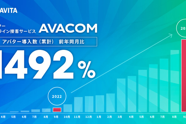 ローソンなどが活用する接客アバター「AVACOM」、導入数前年比1492%に急増 画像