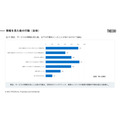 23.9％がSNSの情報を見て1万円以上の高額商材の購入…SNSを介した購入経験に関する調査