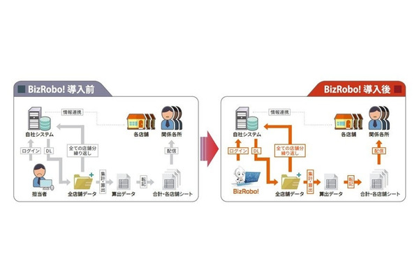 マックスバリュ西日本、業務自動化を支援する「BizRobo!」導入で年4,000時間相当の余力創出に成功 画像