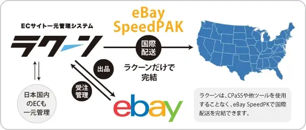 Speedpak Engine eBay公式配送SpeedPAKがラクーンとAPI連携!出品・受注・配送を一括管理 | Commerce Innovation / コマースの ...