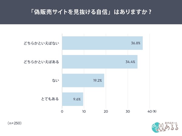 偽販売サイトを約2割が遭遇経験!見抜く自信なしは過半数【創作品モールあるる調査】 | Commerce Innovation / コマースの ...