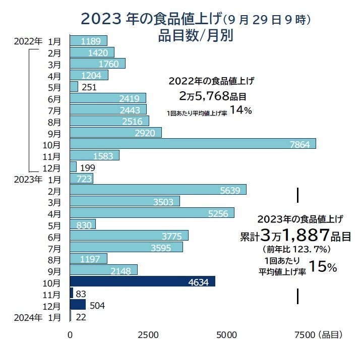 2023年10月の食品値上げは4634品目で「酒類・飲料」が最多 約800