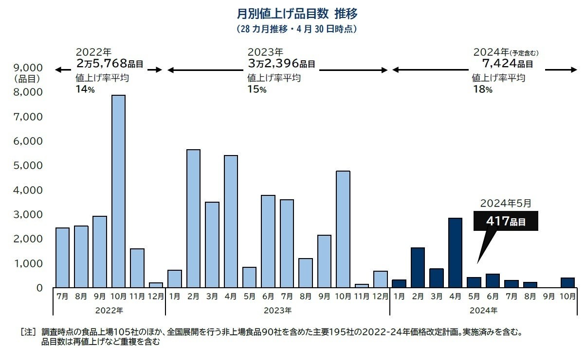 2024年5月の食品値上げは417品目、秋には円安によるラッシュ発生か