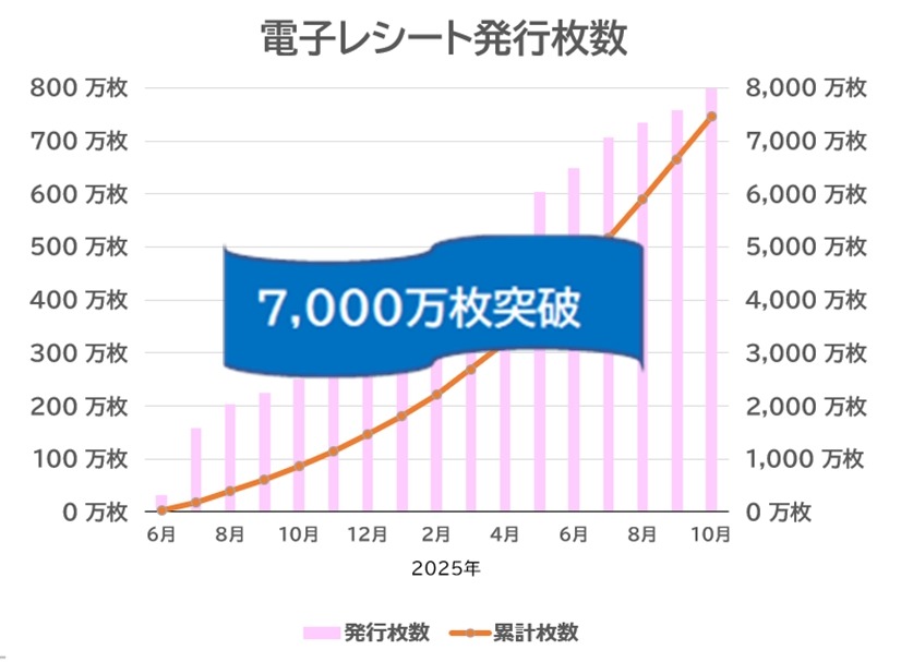 イオン電子レシート1年で3.7倍成長、環境配慮と利便性を両立