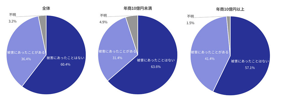 クレジットカード不正被害にあったことがあるEC事業者は36.4％…EC事業者の不正対策に関する実態調査