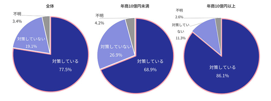 クレジットカード不正被害にあったことがあるEC事業者は36.4％…EC事業者の不正対策に関する実態調査