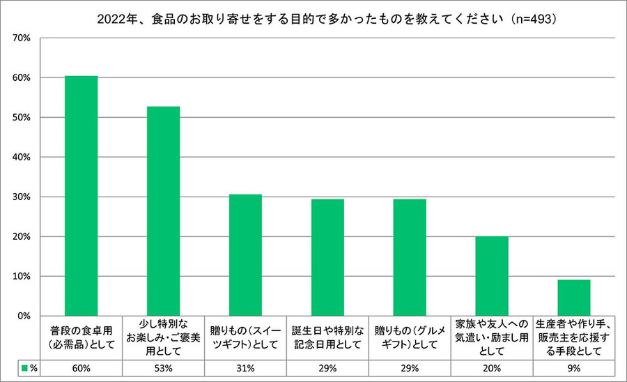 「SNSをきっかけに食品をお取り寄せ」5割が経験、Instagram経由が最多