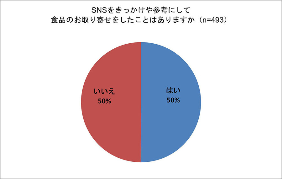 「SNSをきっかけに食品をお取り寄せ」5割が経験、Instagram経由が最多