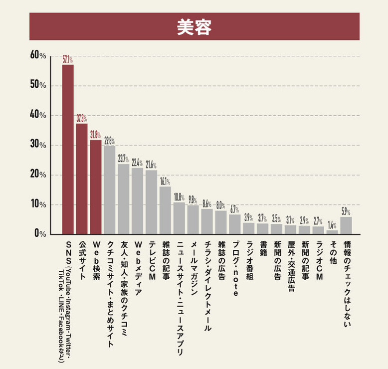 女性が買い物の参考にするSNS1位は「Instagram」8割が事前に情報収集…女性トレンド総研