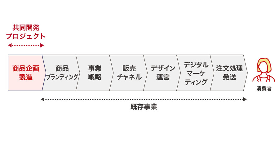 EC・D2C支援のいつもとMimiTV、美容オタクが共創でブランドを開発