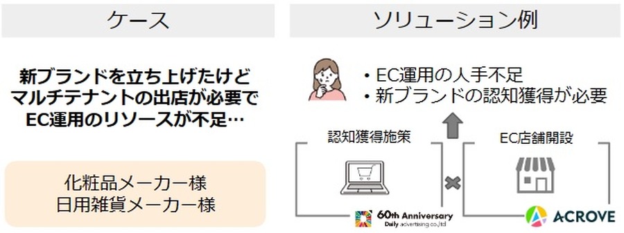 ACROVEとデイリースポーツ案内広告社が業務提携、EC店舗の売上最大化を支援