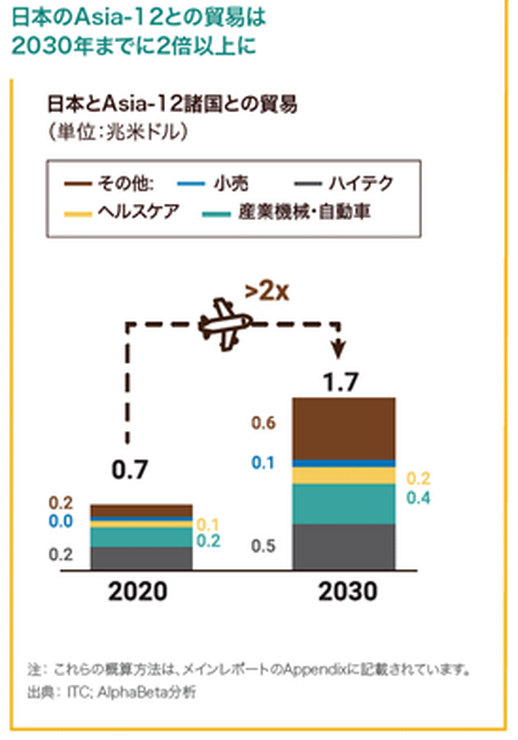 UPSがアジア域内貿易に関するレポートを公開、2030年には2倍以上の拡大が見込まれる