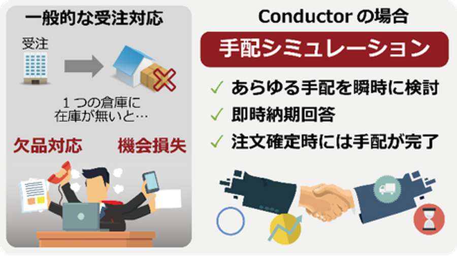生鮮品や食肉など難易度の高い受注～出荷業務を自動化、Φ-Conductorの新バージョン5.0を発表