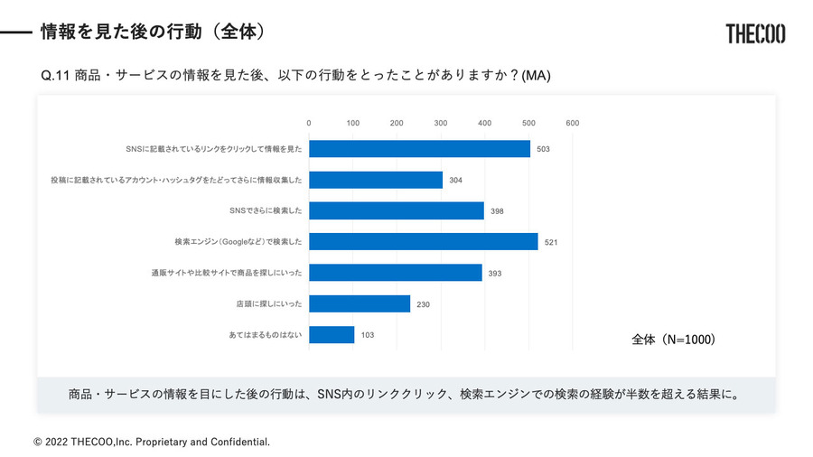 23.9％がSNSの情報を見て1万円以上の高額商材の購入…SNSを介した購入経験に関する調査