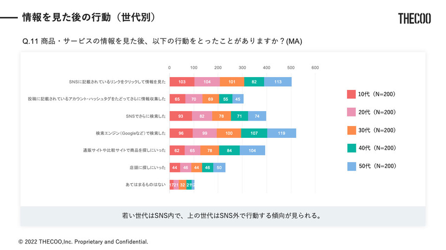 23.9％がSNSの情報を見て1万円以上の高額商材の購入…SNSを介した購入経験に関する調査
