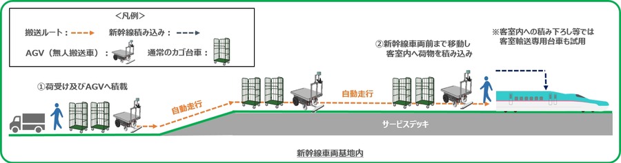 JR東日本、新幹線を活用した荷物輸送サービス「はこビュン」の多量輸送トライアル実施