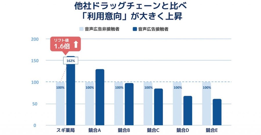 スギ薬局とオトナル、位置情報とユーザー状況に応じたデジタル音声広告の配信キャンペーンを実施