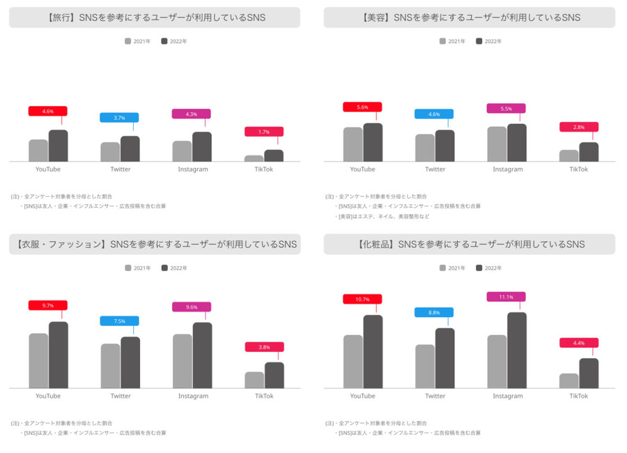 コロナ禍のEC依存からリアルなコミュニケーションによる情報収集へ…ソーシャルコマースに関する定点調査