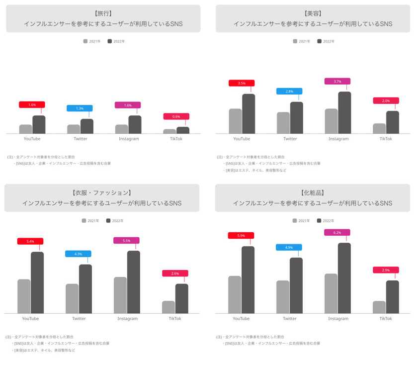 インフルエンサーを参考にするユーザーが利用しているSNS