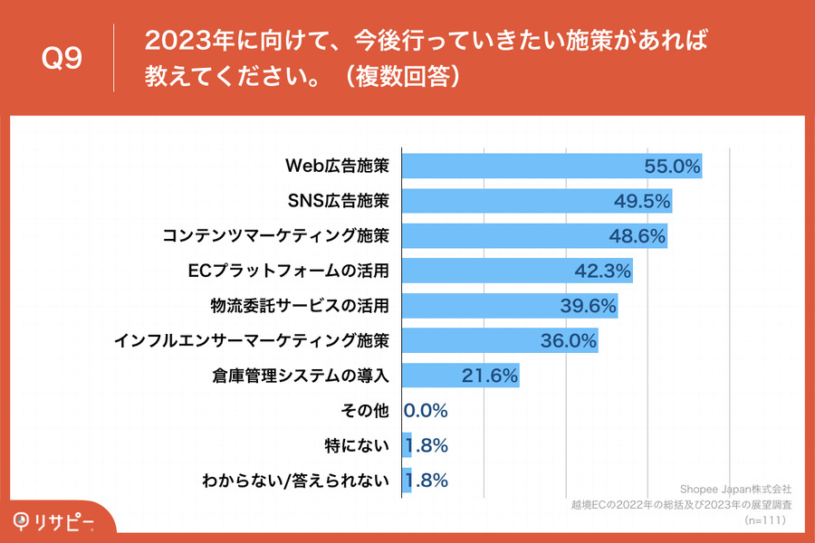 越境ECの課題は「サポート対応が難しい」51％が回答…越境ECの展望調査