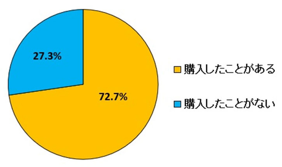 72％が福袋を購入したことがあると回答、購入方法は「店舗」がトップ