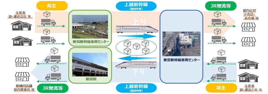 JR東日本が2度目の新幹線多量輸送トライアル、臨時車両を初使用