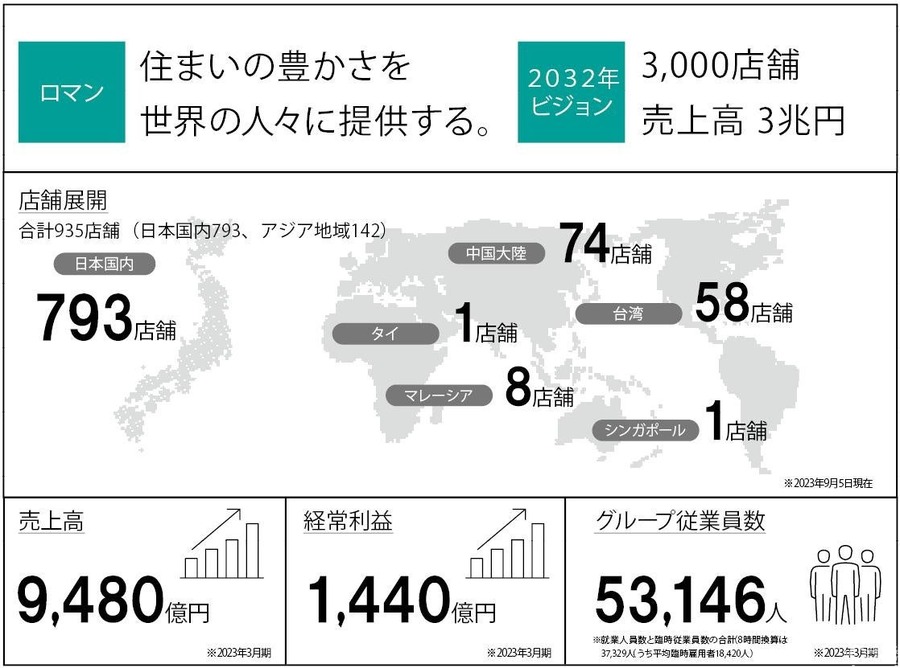 ニトリが香港に進出、世界3,000店舗達成に向けアジア地域出店を加速