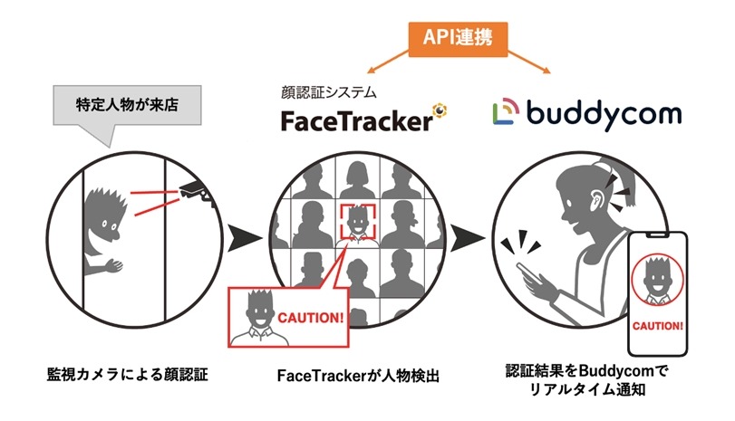 顔認証「FaceTracker」と「Buddycom」を連携、リアルタイム顧客情報共有システム開発へ