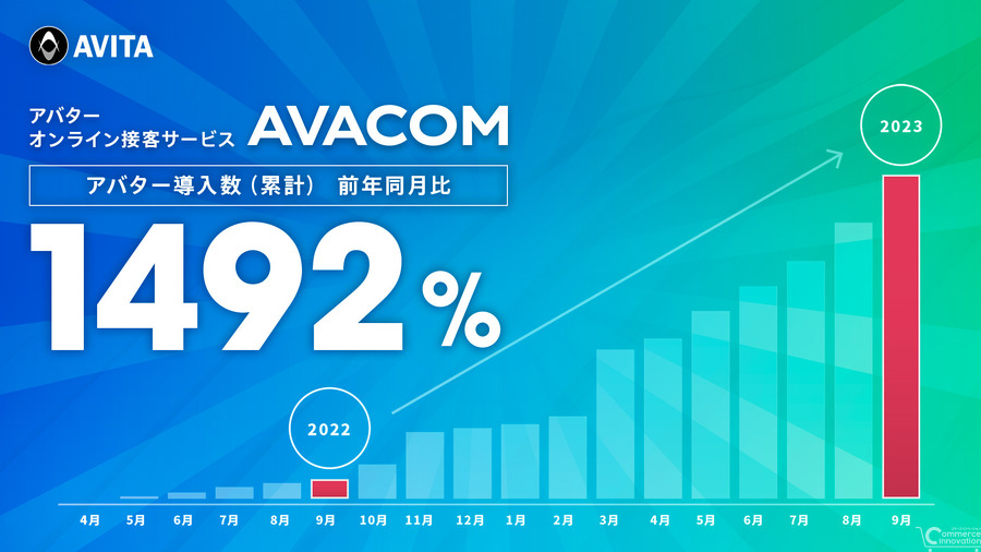 ローソンなどが活用する接客アバター「AVACOM」、導入数前年比1492%に急増