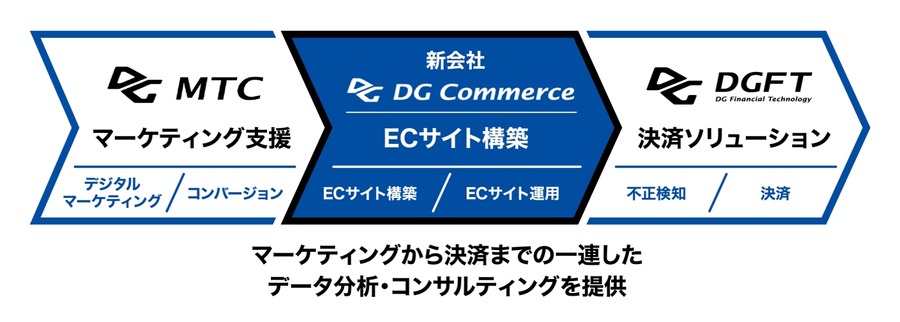 デジタルガレージ、SI社らと新会社「DGコマース」設立へ　EC事業領域拡大