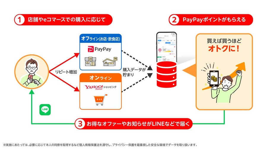 「LINE・Yahoo! JAPAN・PayPay マイレージ」のサービス概要