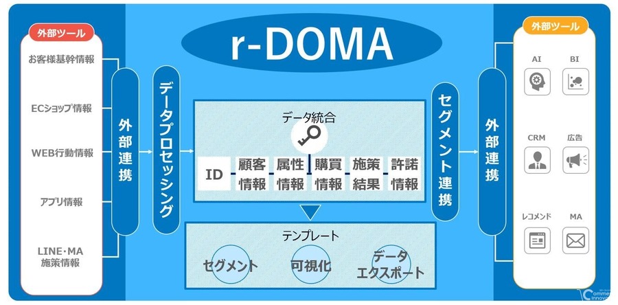 電通デジタル、小売業界向けCDPソリューション「r-DOMA」を提供開始