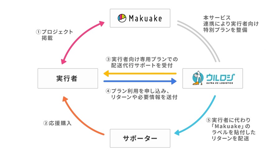 「Makuake」と「ウルロジ」が連携、物流支援サービスを特別プランで提供