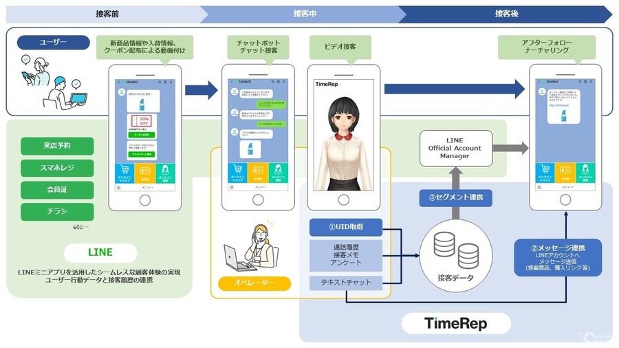 LINEヤフーとUsideU、LINEと接客クラウド「 TimeRep」連携　小売DX支援プロジェクトの一環