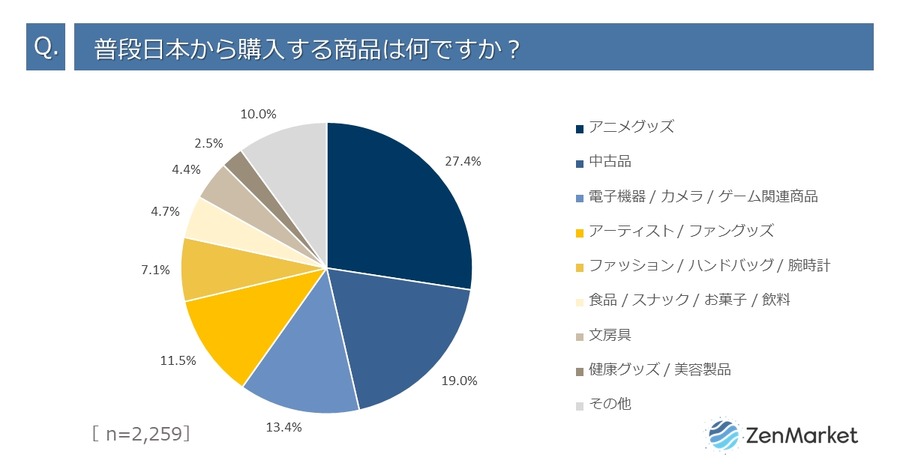 海外ユーザーの半数は希少性で日本商品を選択、9割が購入時に重視することは？…ZenGroup調べ