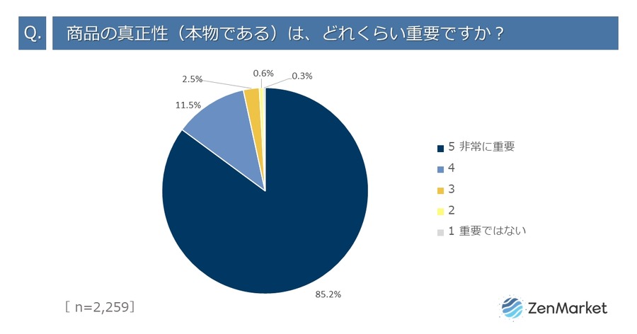 海外ユーザーの半数は希少性で日本商品を選択、9割が購入時に重視することは？…ZenGroup調べ