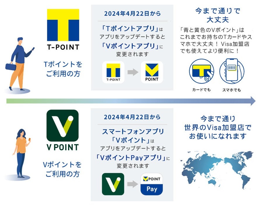 Tポイントが統合された「青と黄色のVポイント」始動　CCCMKHDと三井住友カードがサービス開始