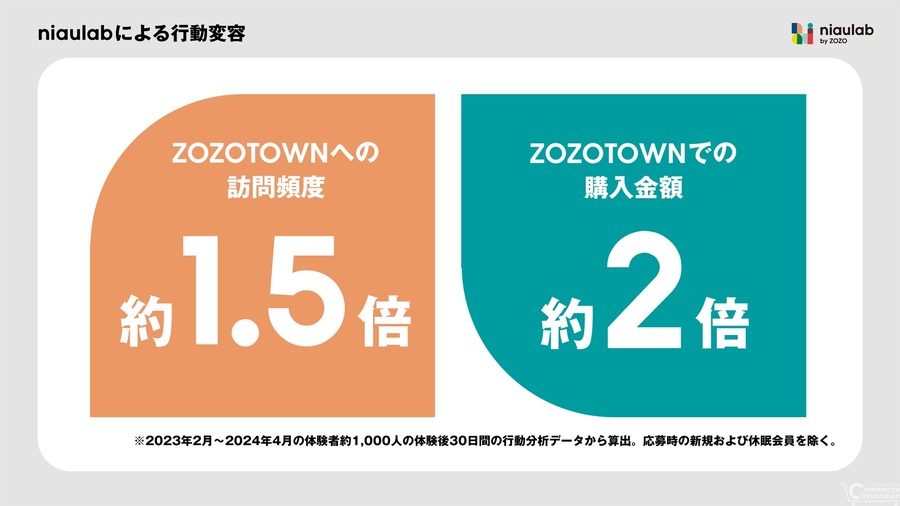 ZOZOが実店舗で提供する体験サービスの利用者、EC購入金額が2倍に　9割が満足した内容とは