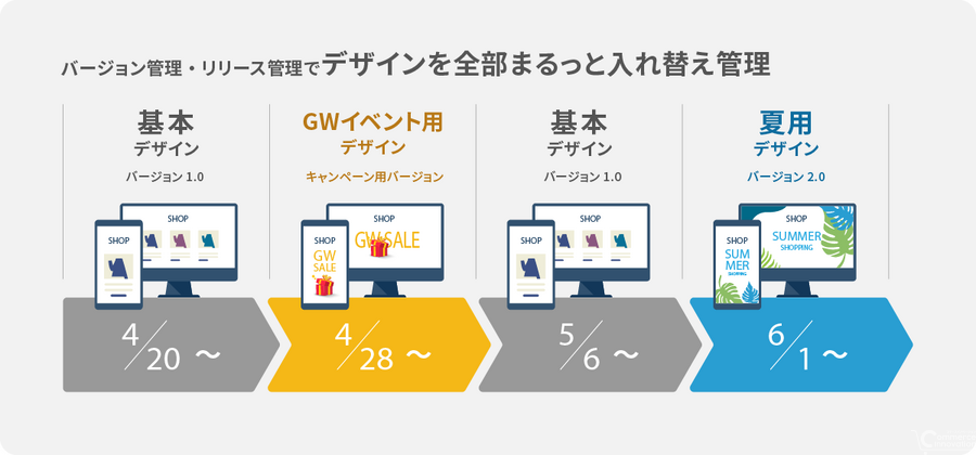 「GMOクラウドEC」、デザイン一括変更に対応した新機能を提供開始