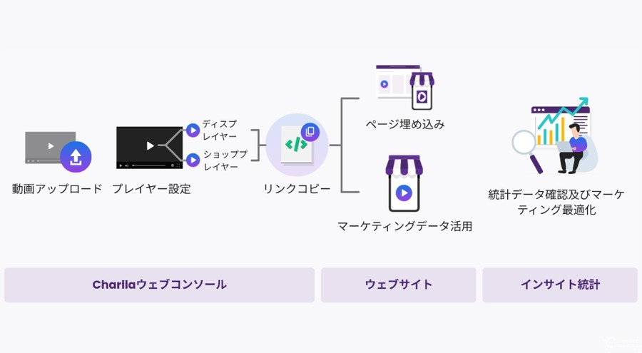 「futureshop」、韓国発EC用ショート動画プラットフォーム「Charlla」と連携