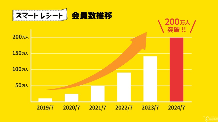 東芝の電子レシートサービス、会員数200万人・導入店舗1万7,000店突破