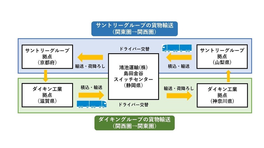 サントリーとダイキンら、ダブル連結トラック輸送を7月8日開始　トラック2台分を1人で輸送