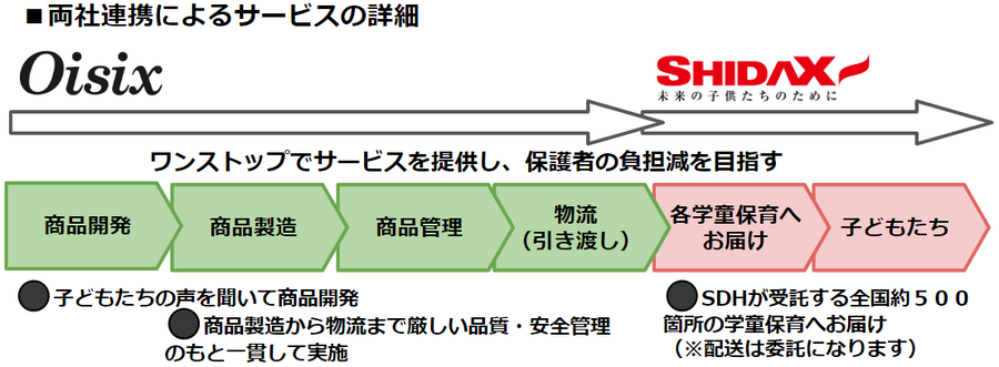 オイシックスとシダックス、学童保育への弁当提供事業を7月22日より開始