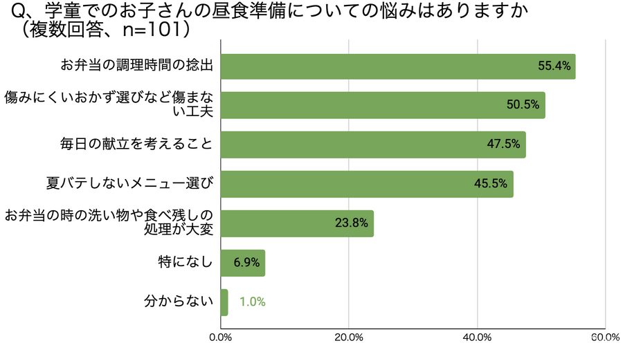 オイシックスとシダックス、学童保育への弁当提供事業を7月22日より開始