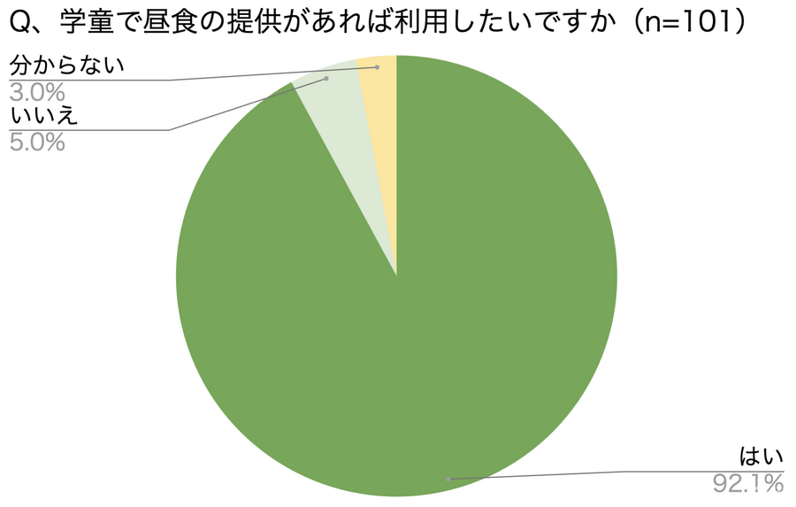 オイシックスとシダックス、学童保育への弁当提供事業を7月22日より開始