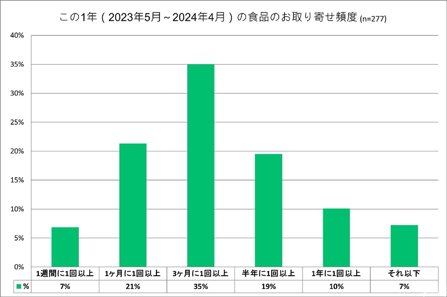 食品のお取り寄せ頻度は「3か月に1回」が定着傾向　利用シーンや重視する要素は？…「おとりよせネット」調査