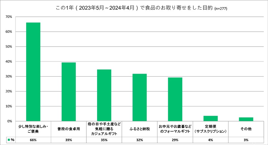 食品のお取り寄せ頻度は「3か月に1回」が定着傾向　利用シーンや重視する要素は？…「おとりよせネット」調査