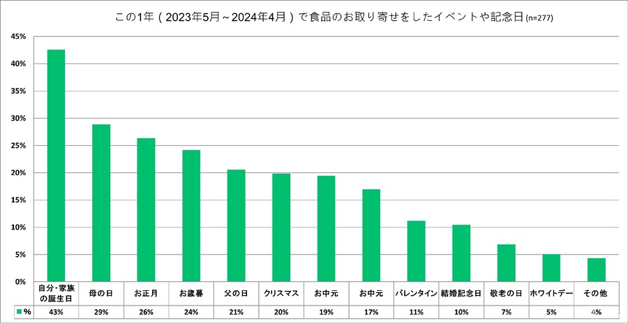 食品のお取り寄せ頻度は「3か月に1回」が定着傾向　利用シーンや重視する要素は？…「おとりよせネット」調査