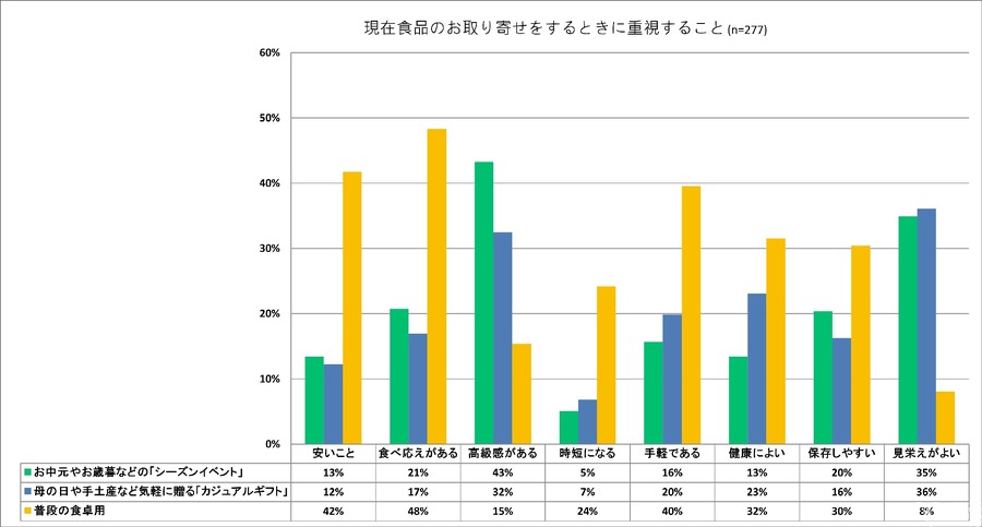 食品のお取り寄せ頻度は「3か月に1回」が定着傾向　利用シーンや重視する要素は？…「おとりよせネット」調査